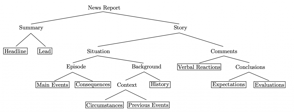Figure showing how some paragraphs in a press release discuss the main topic of the news, while others provide background information or reactions to the event.
