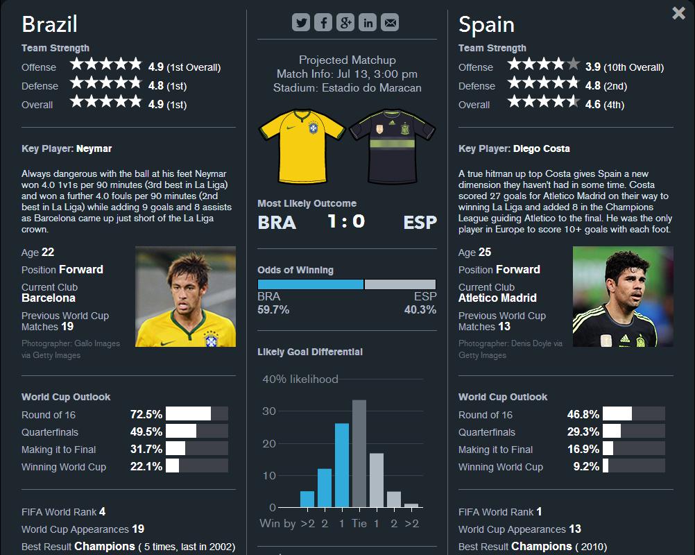 Bloomberg World Cup Visualization Mixes Predictions, Results and Match Analysis Press Bloomberg LP