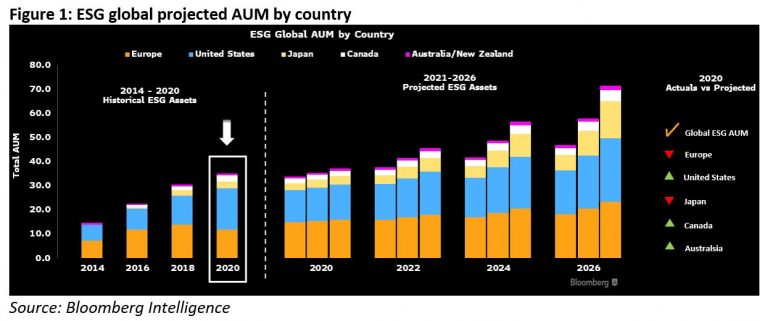 ESG Assets Rising to $50 Trillion Will Reshape $140.5 Trillion of 