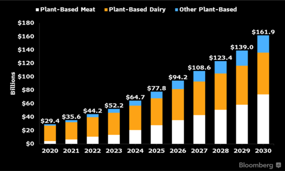 Plantbased Foods Market to Hit 162 Billion in Next Decade, Projects