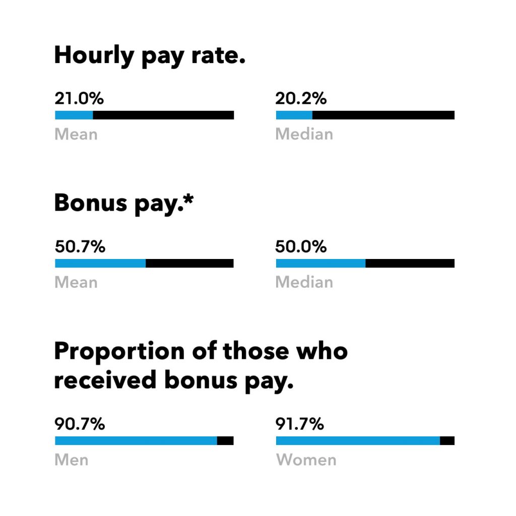 U.K. Gender Pay Gap Report 2020 Bloomberg LP