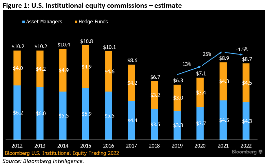 U.S. Institutional Equity Trading Commissions Jump 25 to 8.9BN in