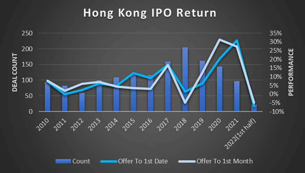 Hong Kong IPO Volume Drops Back to PreCOVID Levels, Falling Behind
