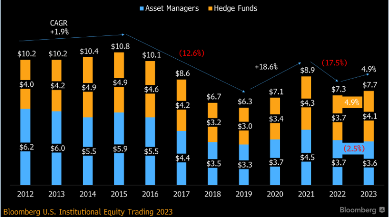 US Equity Commissions Plummeted in 2022, Finds Bloomberg Intelligence ...