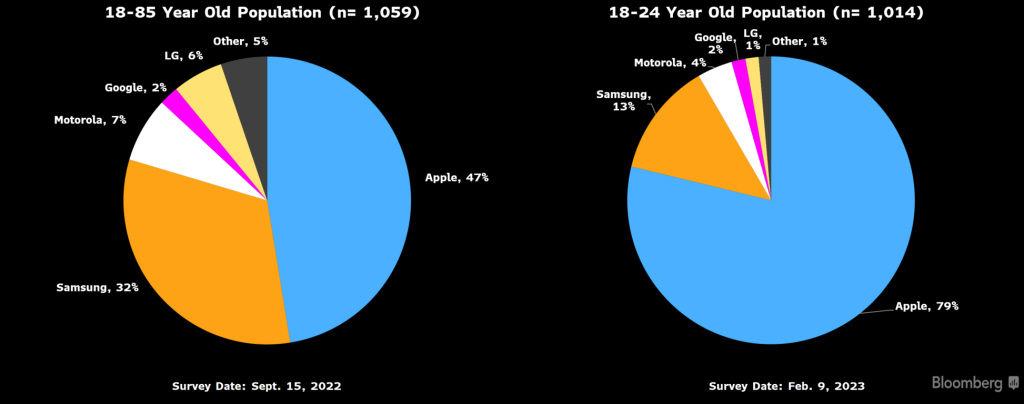 79 OF GEN Z US CONSUMERS PREFER IPHONES TO RIVALS FINDS