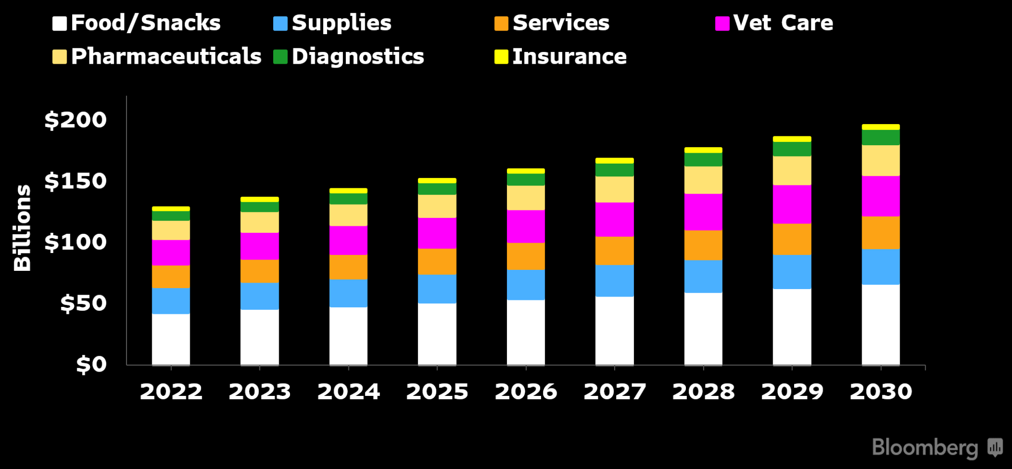 Global Pet Industry To Grow To 500 Billion By 2030 Bloomberg   Pet Economy Chart 2048x949 