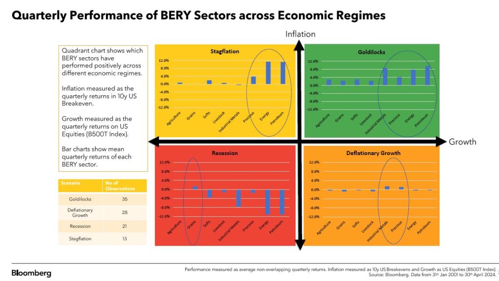 Bloomberg Launches BERY Sectors Indices for Commodities Sector Exposure ...