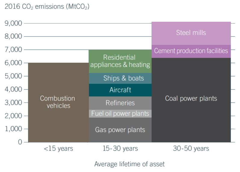 CO2-emissions-and-typical-lifetime-of-different-assets-1