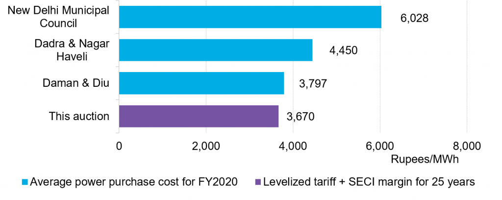 Comparison-of-auction-tariff-with-offtakers%E2%80%99-current-power-prices-better-1024x408