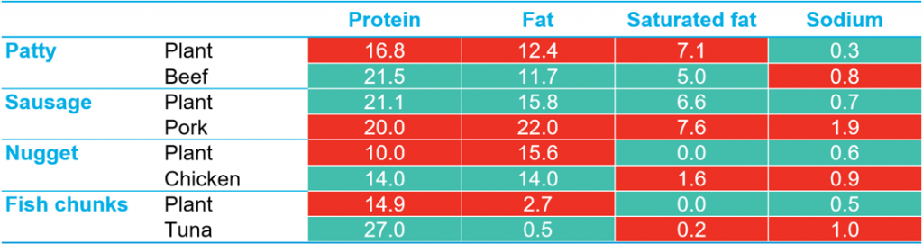 Comparison-of-nutritional-information-per-100g-1024x271