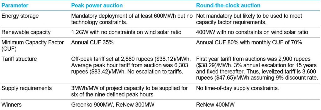 Comparison-of-peak-power-supply-with-round-the-clock-auction-better-1024x352