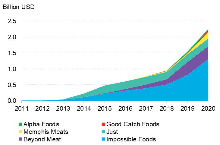 Cumulative-fundraising-of-leading-alternative-protein-companies1