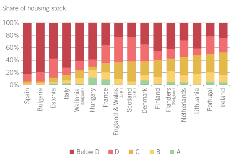 Efficiency-ratings-of-housing-stock-in-Europe