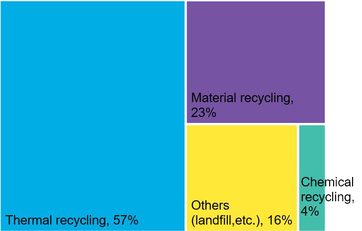 End-of-life-treatment-of-plastic-waste-in-Japan-2017-again