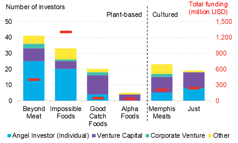 Funding-sources-of-leading-alternative-protein-companies2