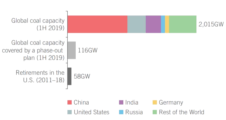 Global-coal-generation-capacity-by-country-covered-by-phase-outs-and-retired-in-the-U.S.