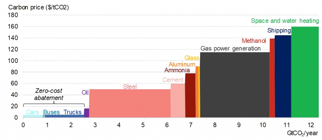 Marginal-abatement-cost-curve-from-using-1_kg-hydrogen-for-emission-reductions-by-sector-in-2050-1024x446