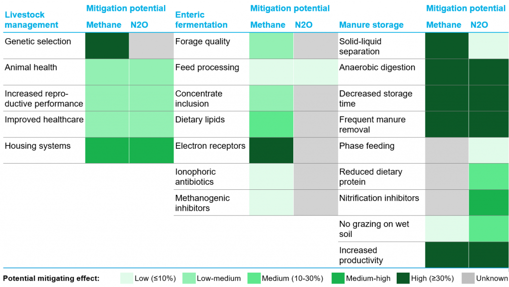 Mitigation-potential-of-selected-strategies-to-reduce-methane-and-nitrous-oxide-N2O-emissions-from-livestock-1024x579