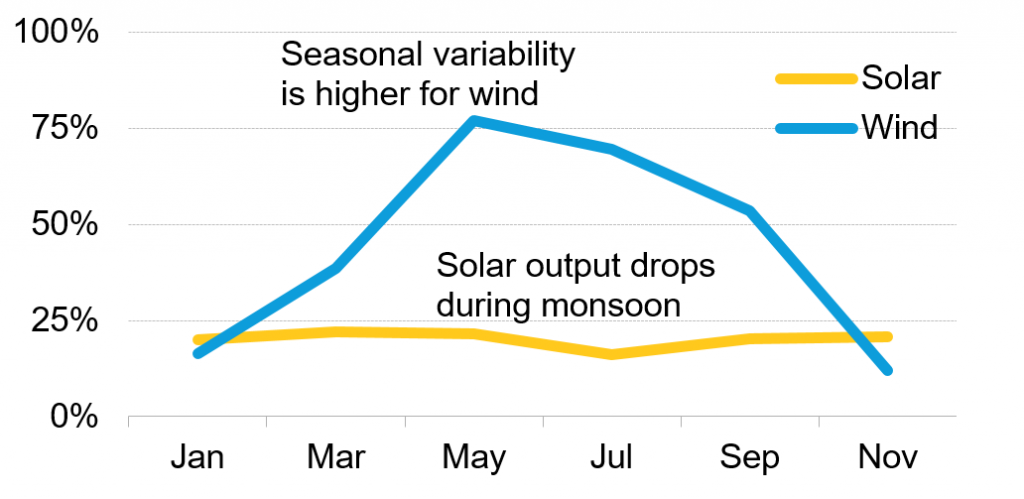 Monthly-capacity-factors-for-wind-and-solar-capacity-of-1MW-each-in-Gujarat-better-1024x499