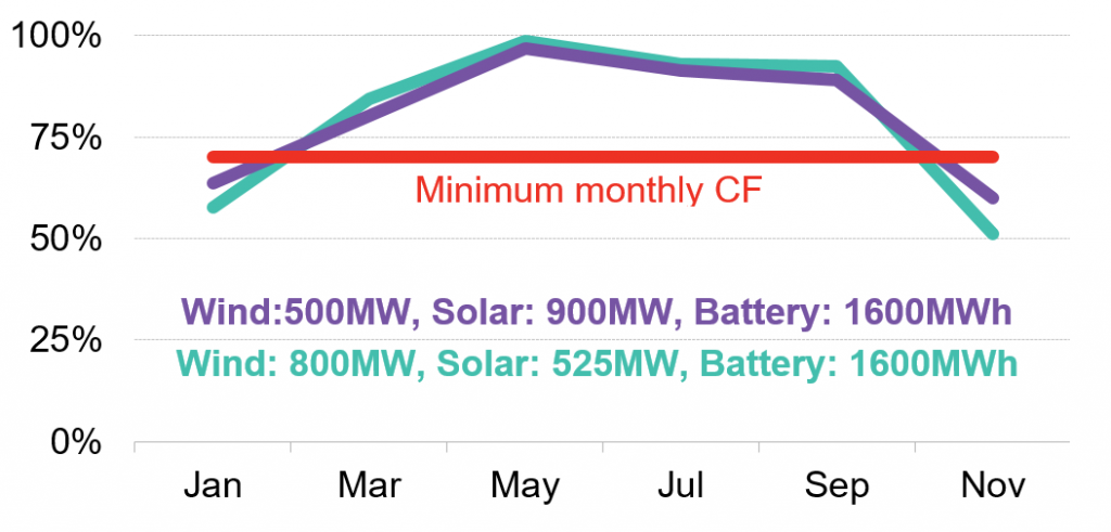 Monthly-capacity-factors-with-different-configurations-of-oversizing-for-400MWAC-grid-connection-better-1024x491