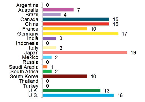 Number-of-national-policies-available-to-hydrogen-including-fuel-cells