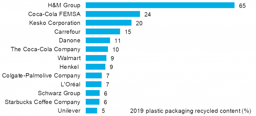 Reported-plastic-packaging-recycled-content-for-consumer-goods-companies1-1024x466