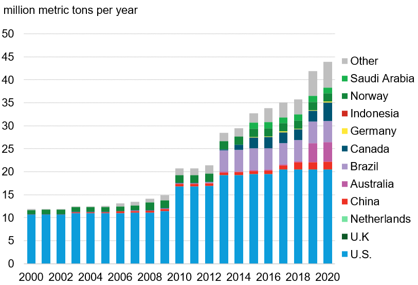 Share-of-global-operational-carbon-capture-capacity-at-end-2020-by-location