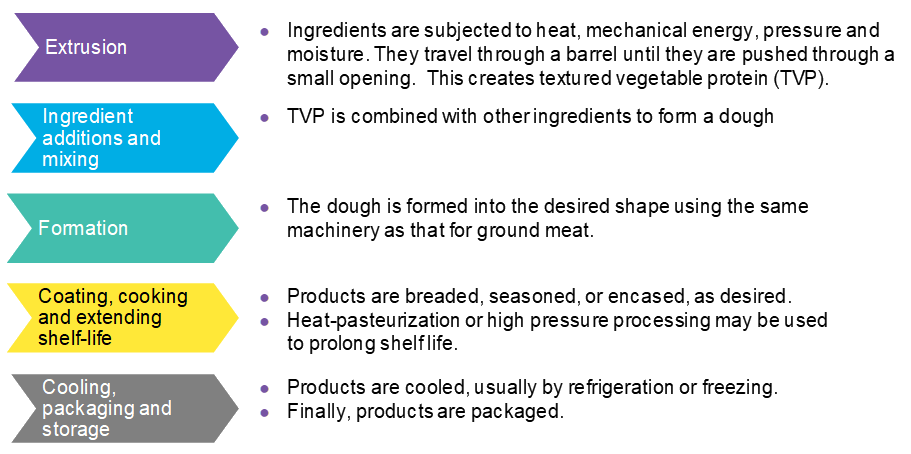 Typical-ground-plant-based-meat-process2
