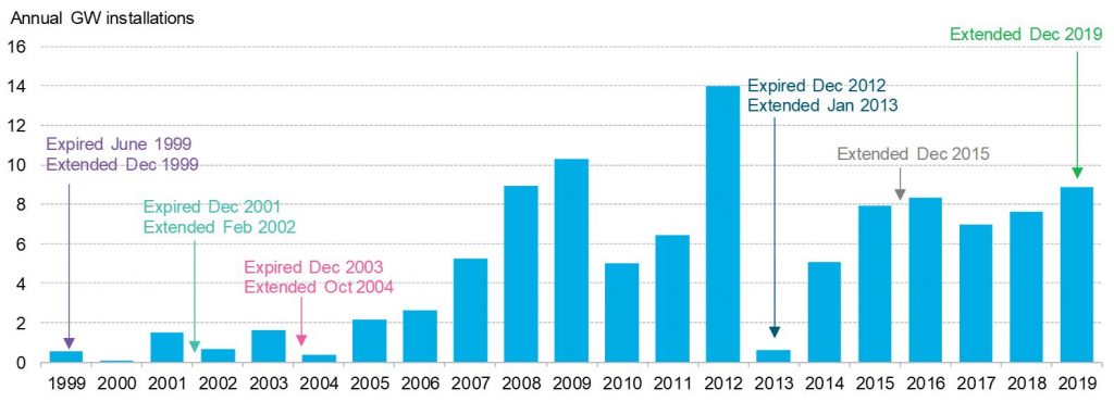 Wind-installations-in-the-U.S.-and-legislative-PTC-milestones-again-1024x370