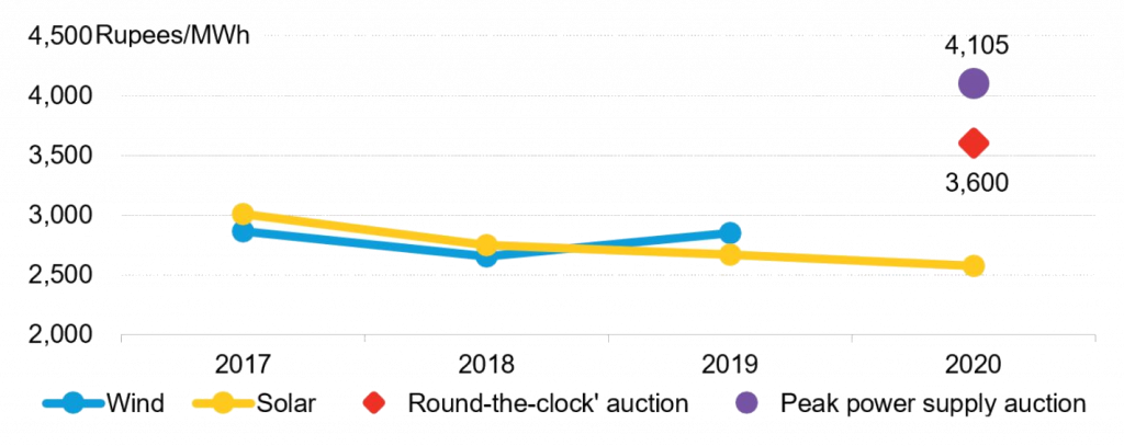 auction-tariffs-for-renewables-in-india_laura-1024x407