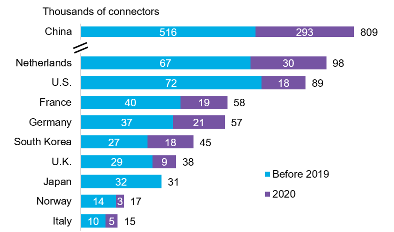 EV-chargers-connectors-by-country-top-10