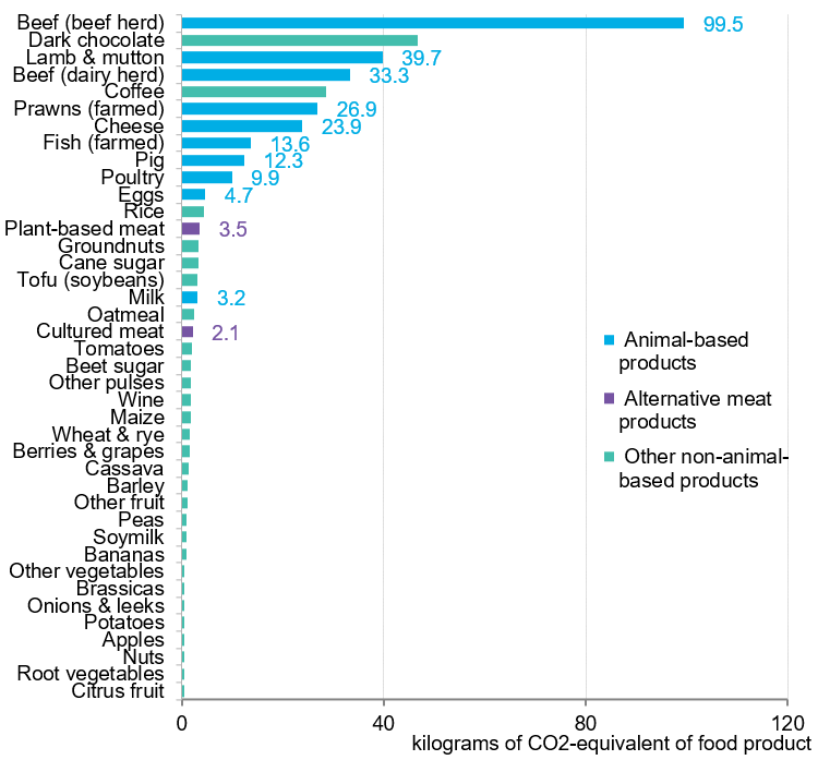 Emissions-per-kg-of-food-products2