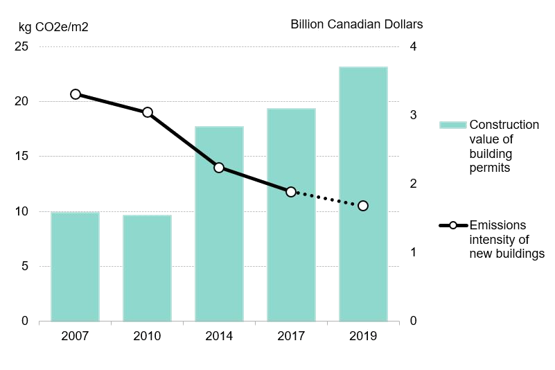 3Vancouver-new-buildings%E2%80%99-emission-intensity-vs.-construction-investments