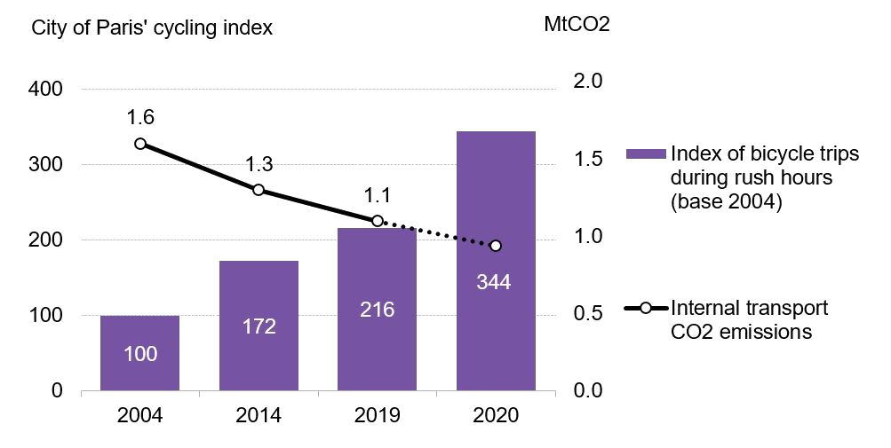 City-of-Paris-cycling-index-relative-to-2004-baseline-and-transport-emissions