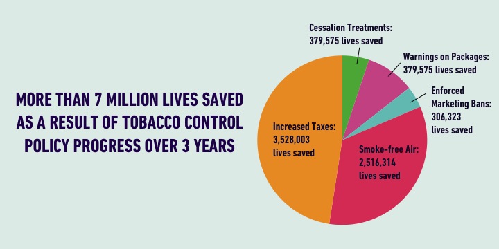 By the Numbers: New Study Shows Success of Anti-Tobacco Policies