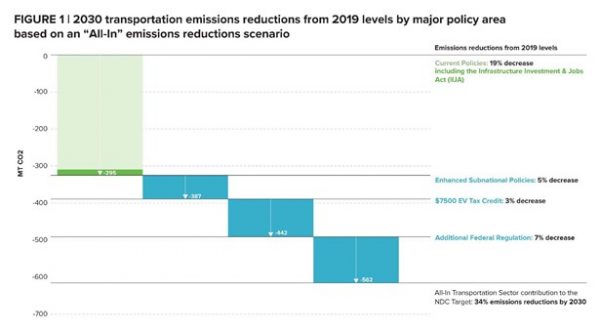 New Analysis Reveals Transportation Sector Can Deliver One-Fifth Of ...