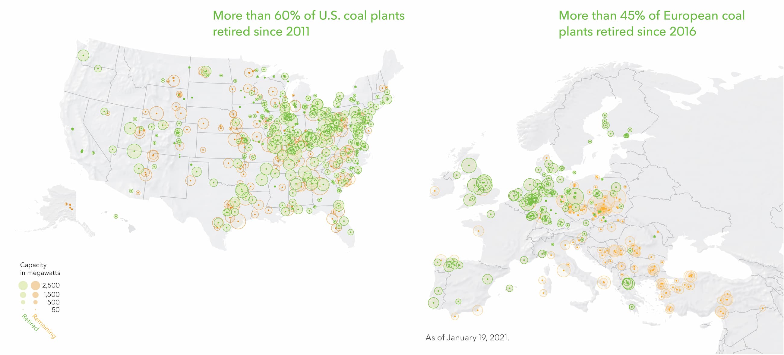 More than 60% of U.S. coal plants retired since 2011 | More than 45% of European coal plants retired since 2016