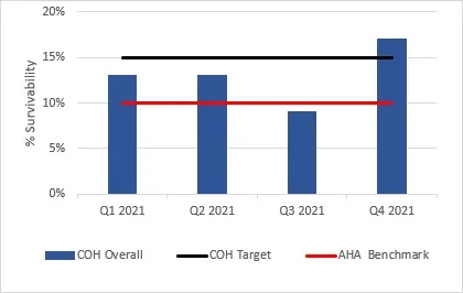 American Heart Association Benchmark