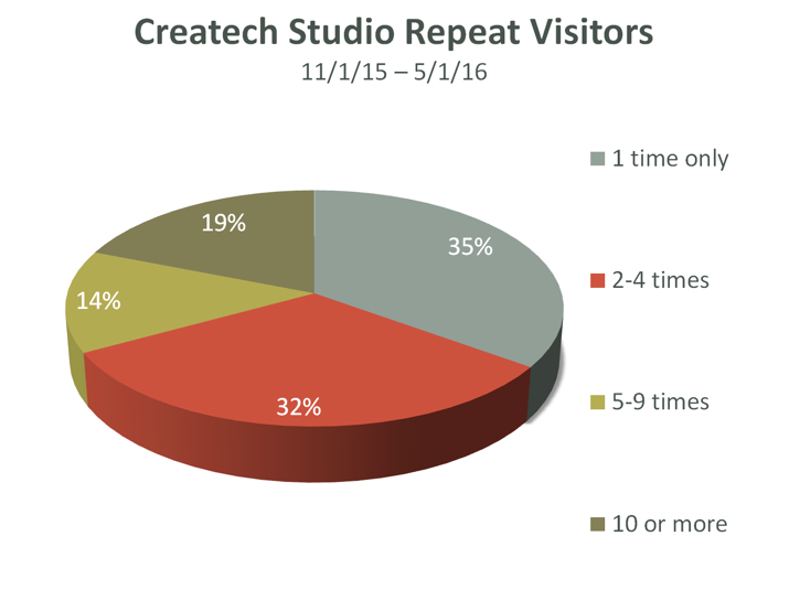 Pie chart showing repeat visitors for Createch, a teen program at the Saint Paul Public Library