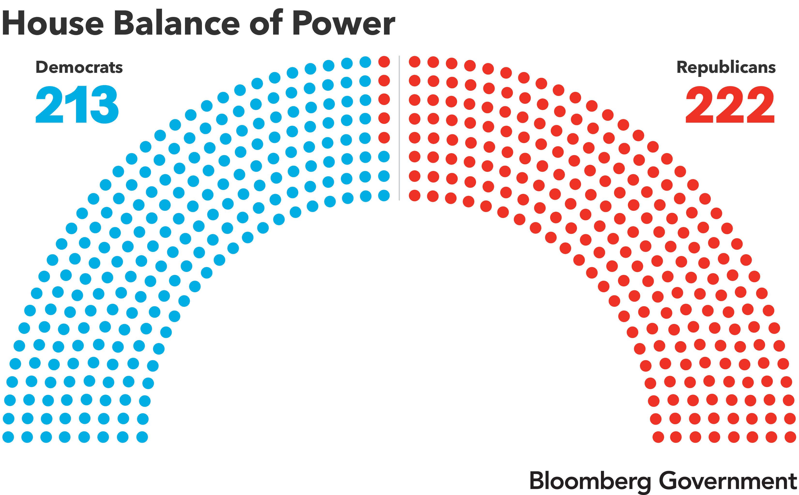 Power: Majority the House | Bloomberg Government