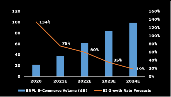 BNPL Forecast Market Sizing and Growth