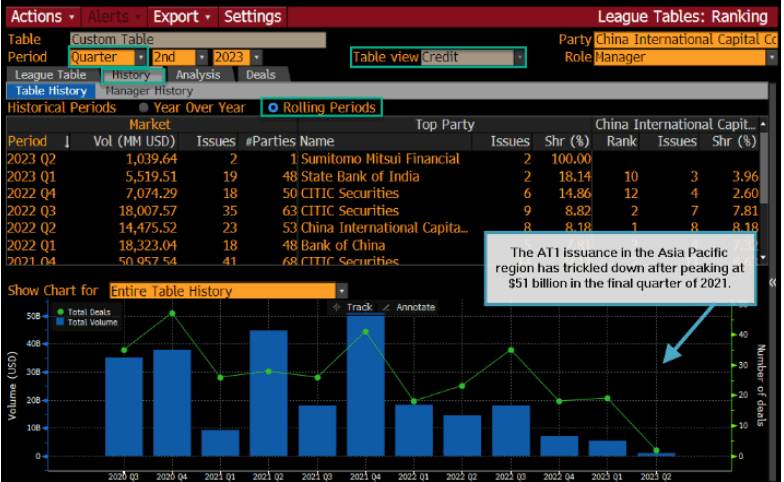 Bond market issuance in Asia