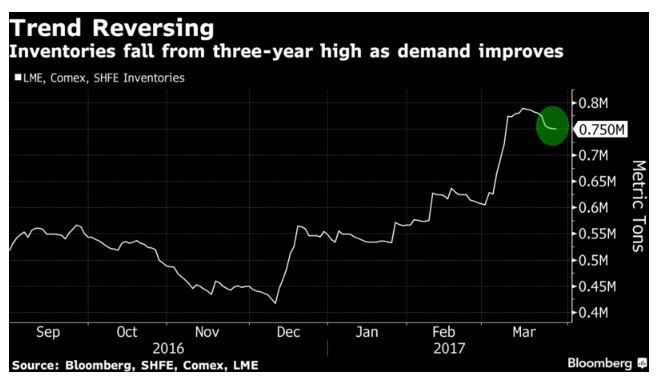 The Mystery Around Declining Copper Stocks Is Puzzling Metals Traders -  Bloomberg