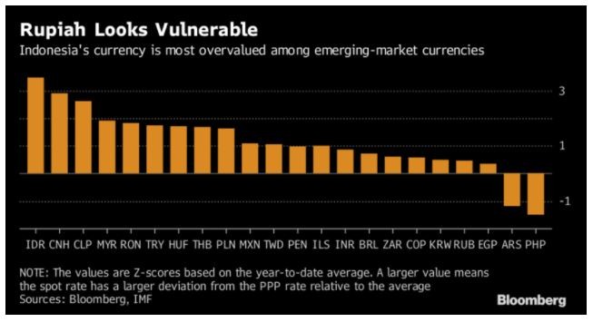 Underline Sow Slightly Most-overvalued emerging currency may be set for reality check Insights |  Bloomberg Professional Services