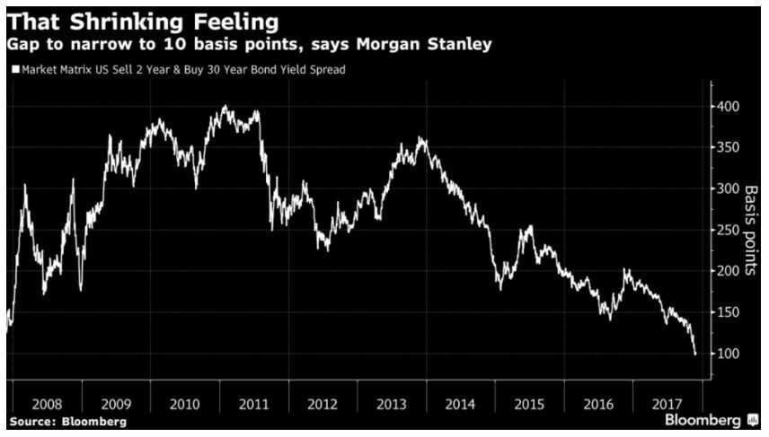 A 'Completely Flat' Yield Curve And Record-Low Yields Lies Ahead In 2018 | Bloomberg Professional Services