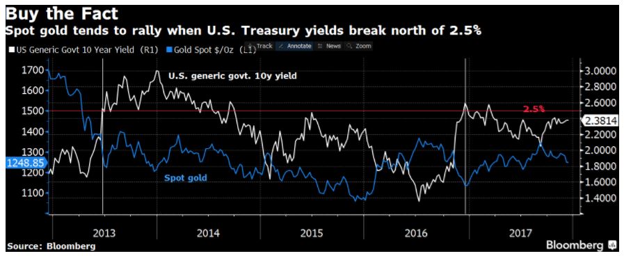 Gold Is No Longer a Good Hedge Against Bad Times - Bloomberg