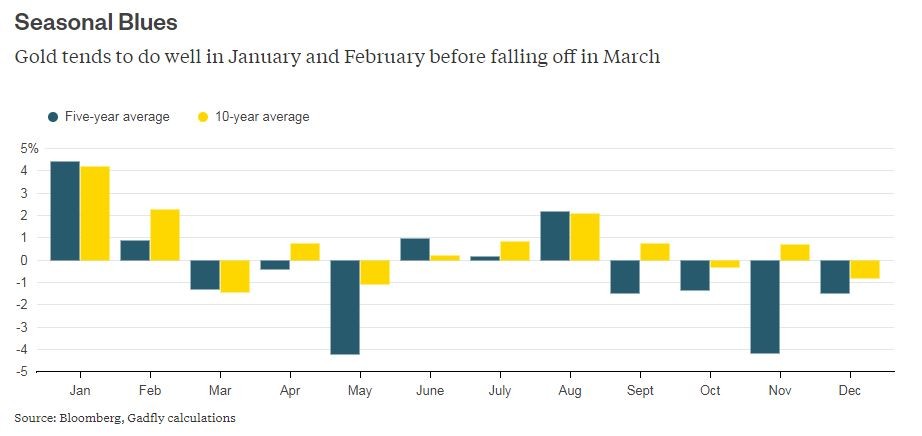 Gold Is No Longer a Good Hedge Against Bad Times - Bloomberg