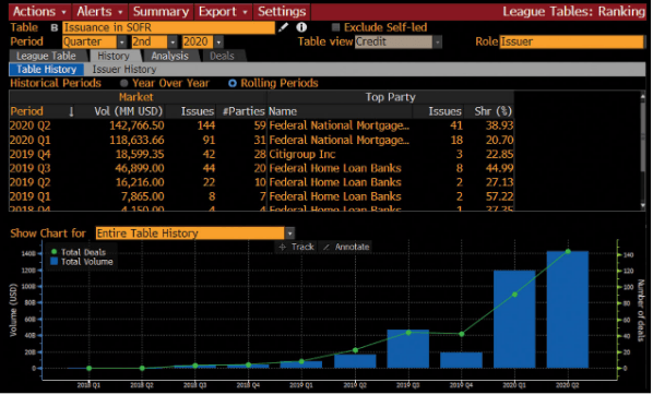 The League Tables (LEAG) function on the Bloomberg terminal tracks issuance in LIBOR alternatives.