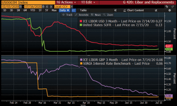Both SOFR and Sonia dropped and then flatlined when the pandemic hit markets this year. By contrast, U.S. and U.K. Libor—the benchmarks they’re slated to replace—were more turbulent.