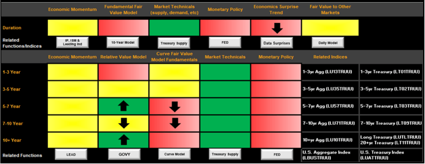 Treasury Yield and Duration Scorecards